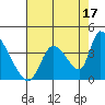 Elk River RR Bridge tide chart for Saturday, August 17, 2024