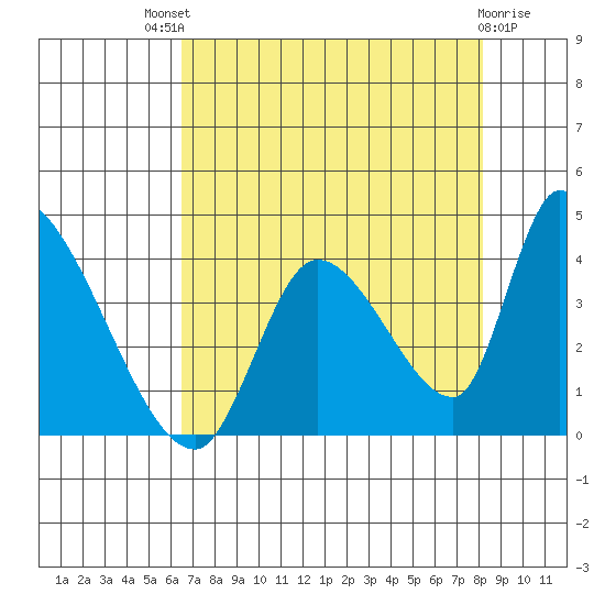 Elk River RR Bridge tide chart for Sunday, August 18, 2024