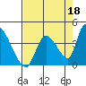Elk River RR Bridge tide chart for Sunday, August 18, 2024