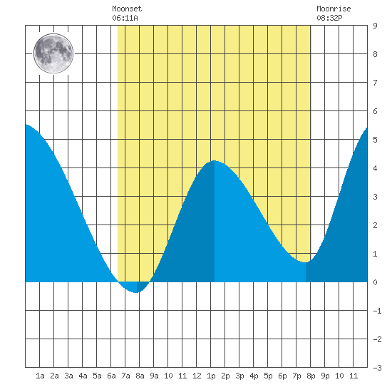 Elk River RR Bridge tide chart for Monday, August 19, 2024