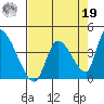 Elk River RR Bridge tide chart for Monday, August 19, 2024