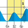Elk River RR Bridge tide chart for Thursday, August 1, 2024