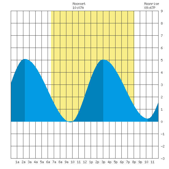 Elk River RR Bridge tide chart for Thursday, August 22, 2024