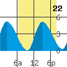 Elk River RR Bridge tide chart for Thursday, August 22, 2024