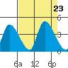 Elk River RR Bridge tide chart for Friday, August 23, 2024