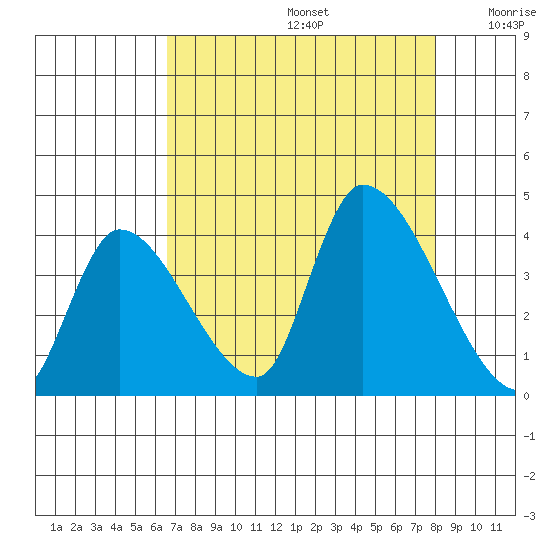 Elk River RR Bridge tide chart for Saturday, August 24, 2024