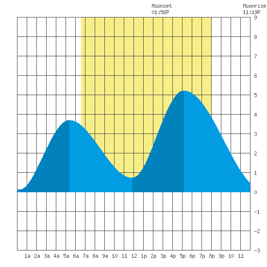 Elk River RR Bridge tide chart for Sunday, August 25, 2024
