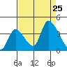 Elk River RR Bridge tide chart for Sunday, August 25, 2024