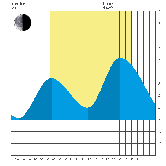 Elk River RR Bridge tide chart for Monday, August 26, 2024