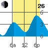 Elk River RR Bridge tide chart for Monday, August 26, 2024