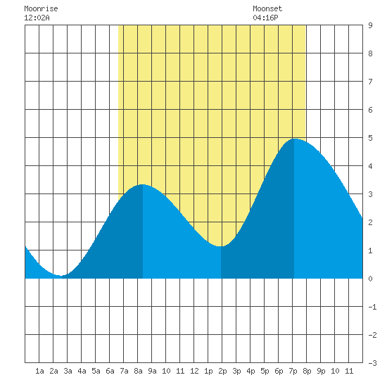 Elk River RR Bridge tide chart for Tuesday, August 27, 2024