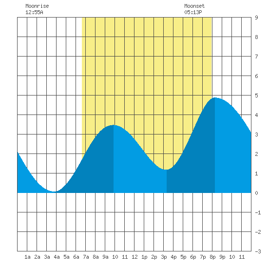 Elk River RR Bridge tide chart for Wednesday, August 28, 2024