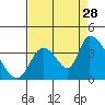 Elk River RR Bridge tide chart for Wednesday, August 28, 2024