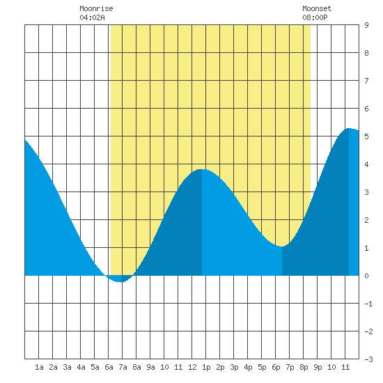 Elk River RR Bridge tide chart for Friday, August 2, 2024