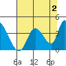 Elk River RR Bridge tide chart for Friday, August 2, 2024