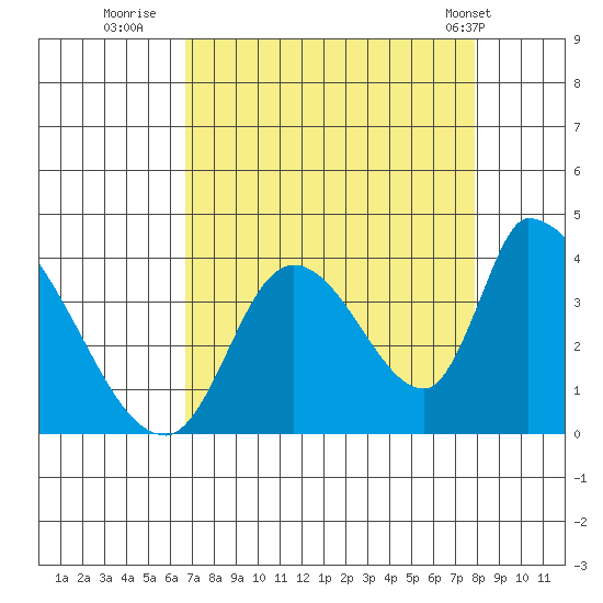 Elk River RR Bridge tide chart for Friday, August 30, 2024
