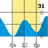 Elk River RR Bridge tide chart for Saturday, August 31, 2024