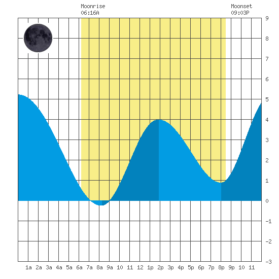 Elk River RR Bridge tide chart for Sunday, August 4, 2024