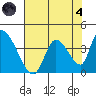 Elk River RR Bridge tide chart for Sunday, August 4, 2024