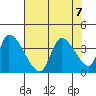 Elk River RR Bridge tide chart for Wednesday, August 7, 2024