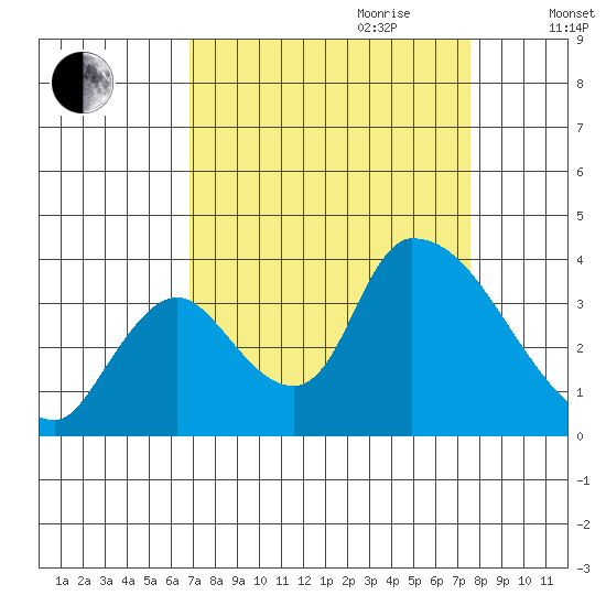 Elk River RR Bridge tide chart for Tuesday, September 10, 2024