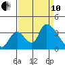 Elk River RR Bridge tide chart for Tuesday, September 10, 2024