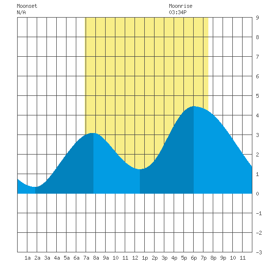 Elk River RR Bridge tide chart for Wednesday, September 11, 2024