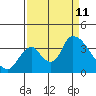 Elk River RR Bridge tide chart for Wednesday, September 11, 2024