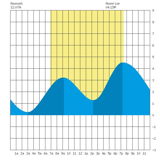 Elk River RR Bridge tide chart for Thursday, September 12, 2024