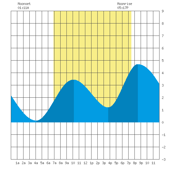 Elk River RR Bridge tide chart for Friday, September 13, 2024