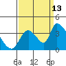 Elk River RR Bridge tide chart for Friday, September 13, 2024