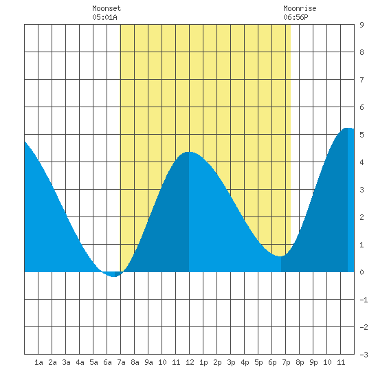 Elk River RR Bridge tide chart for Monday, September 16, 2024