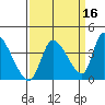 Elk River RR Bridge tide chart for Monday, September 16, 2024