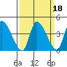 Elk River RR Bridge tide chart for Wednesday, September 18, 2024