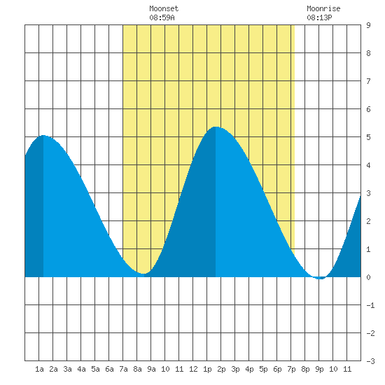 Elk River RR Bridge tide chart for Thursday, September 19, 2024