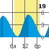 Elk River RR Bridge tide chart for Thursday, September 19, 2024