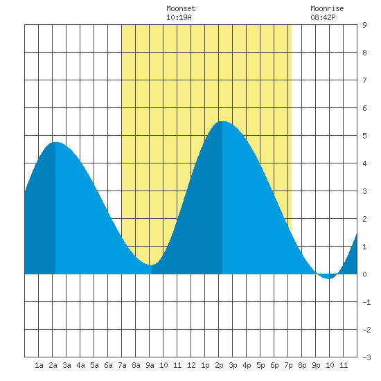 Elk River RR Bridge tide chart for Friday, September 20, 2024