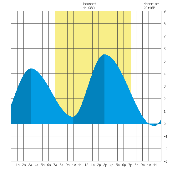 Elk River RR Bridge tide chart for Saturday, September 21, 2024