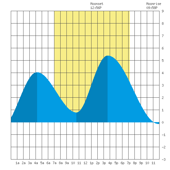 Elk River RR Bridge tide chart for Sunday, September 22, 2024