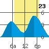 Elk River RR Bridge tide chart for Monday, September 23, 2024