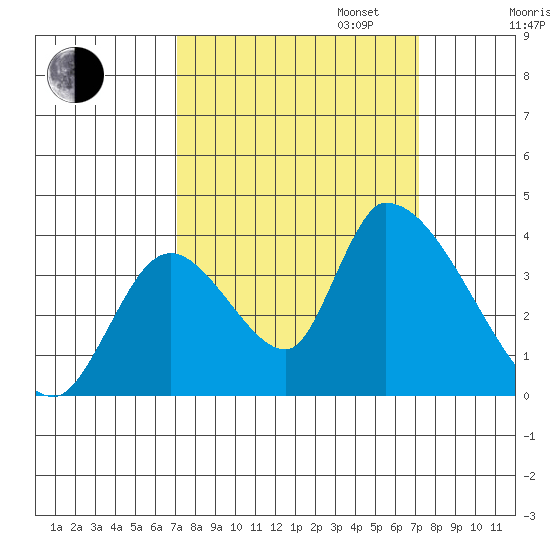 Elk River RR Bridge tide chart for Tuesday, September 24, 2024