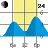 Elk River RR Bridge tide chart for Tuesday, September 24, 2024