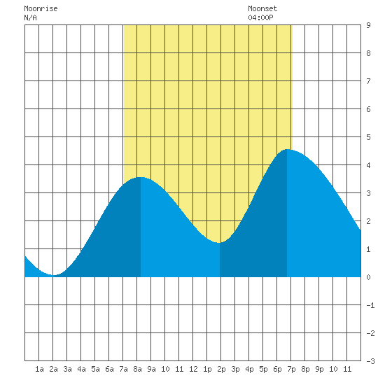 Elk River RR Bridge tide chart for Wednesday, September 25, 2024