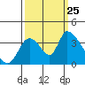 Elk River RR Bridge tide chart for Wednesday, September 25, 2024