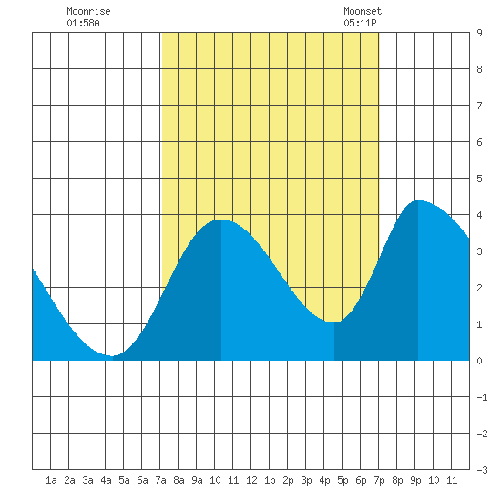 Elk River RR Bridge tide chart for Friday, September 27, 2024