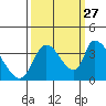 Elk River RR Bridge tide chart for Friday, September 27, 2024
