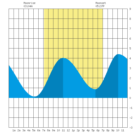 Elk River RR Bridge tide chart for Saturday, September 28, 2024