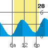 Elk River RR Bridge tide chart for Saturday, September 28, 2024