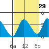 Elk River RR Bridge tide chart for Sunday, September 29, 2024