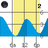 Elk River RR Bridge tide chart for Monday, September 2, 2024
